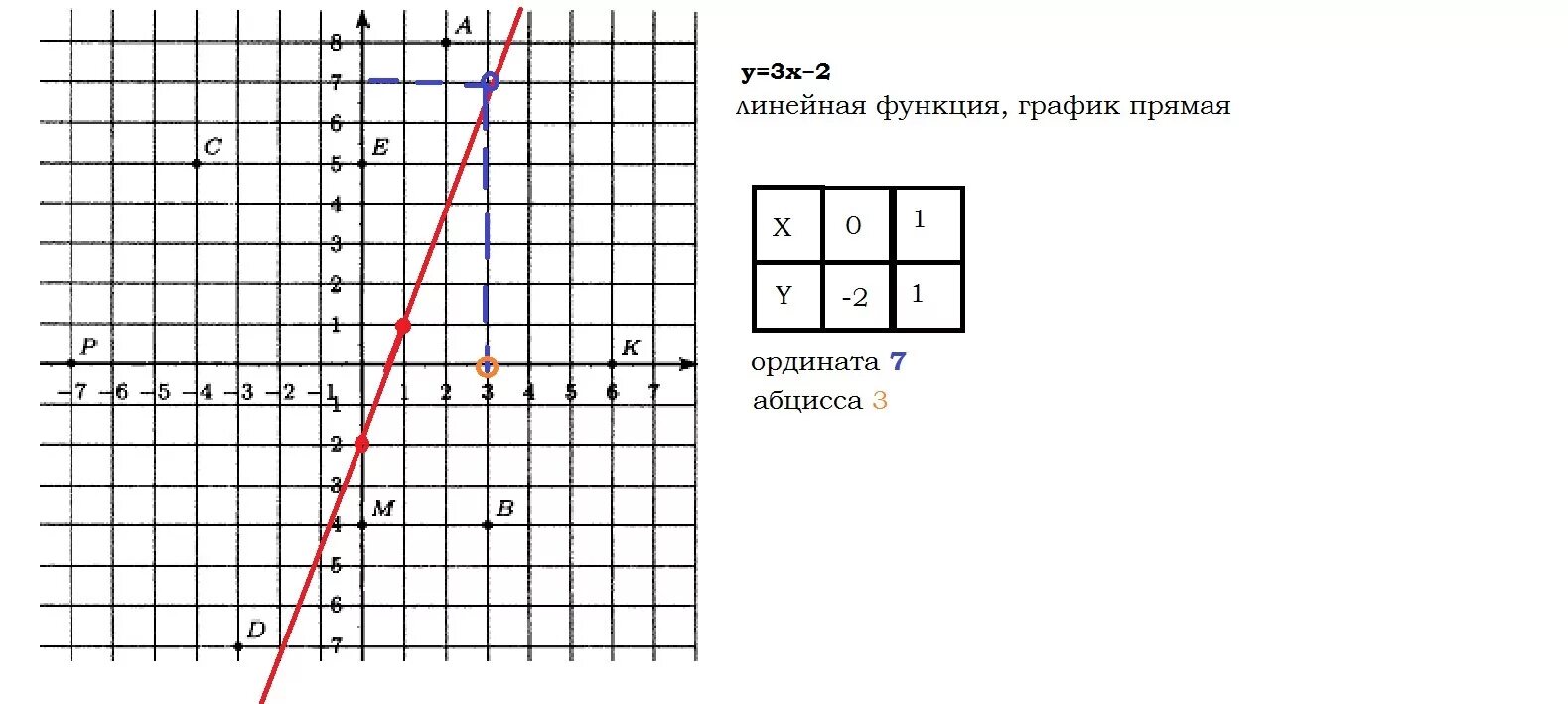 Y 3х2 график функции. Постройте график функции y =-2х+3. Построить график функции у=3х. Y х3 график функции.