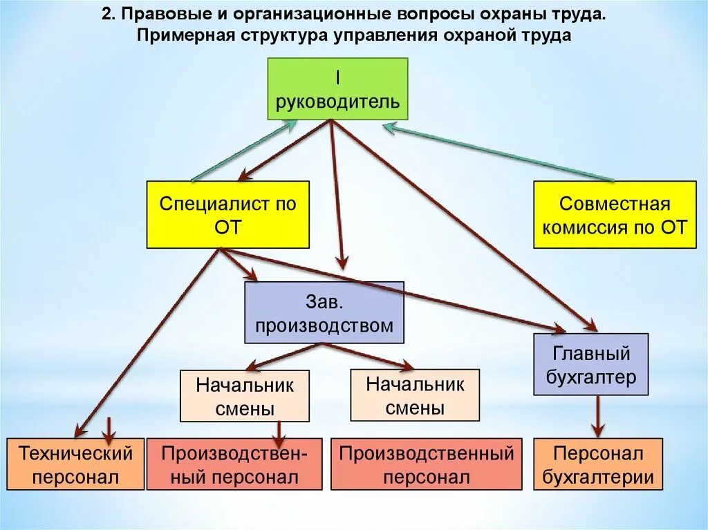 Структура нормативной документации по охране труда. Структура охраны труда схема. Правовые и организационные вопросы охраны труда на предприятии. Организационная структура по охране труда. Органы управления безопасностью рф