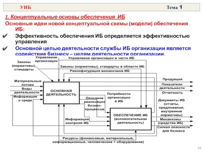 Принципы иб. Управление информационной безопасностью. Концептуальная модель информационной безопасности схема. Концептуальные основы информационной безопасности. Основные документы в области обеспечения ИБ В Германии.