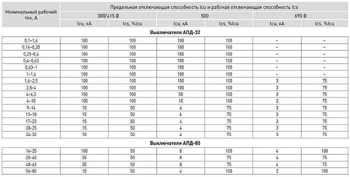 Номинальная отключающая способность автомата. Таблица отключающей способности автоматов. Автоматических выключателей таблица ка. Отключающая способность автоматического выключателя.