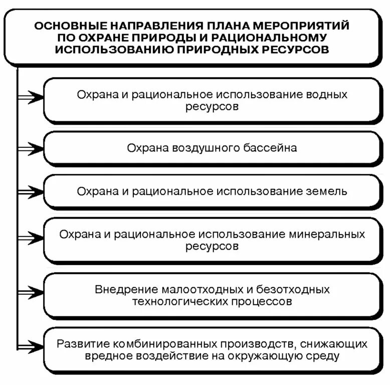 Направление охраны природы. План мероприятий по охране природы. Мероприятия по охране природных ресурсов. Рациональное использование природных ресурсов таблица. Охрана и рациональное использование земель.