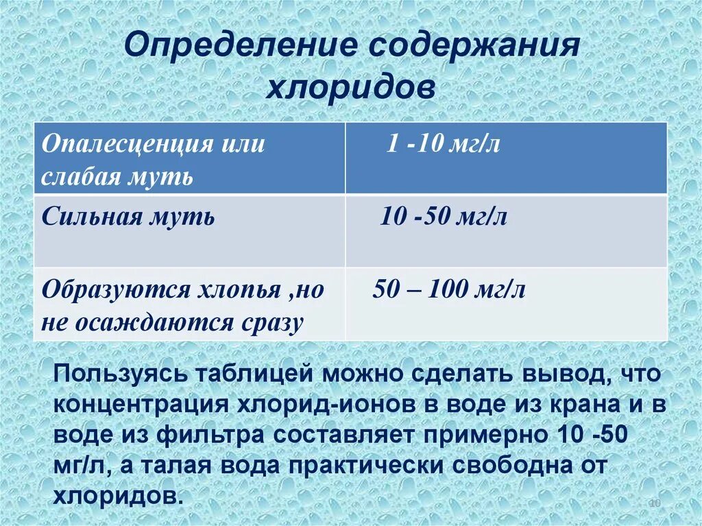 Определение хлоридов. Определение содержания хлоридов. Содержание хлоридов в воде. Определение содержания хлоридов в воде. Хлорид ионы можно обнаружить с помощью