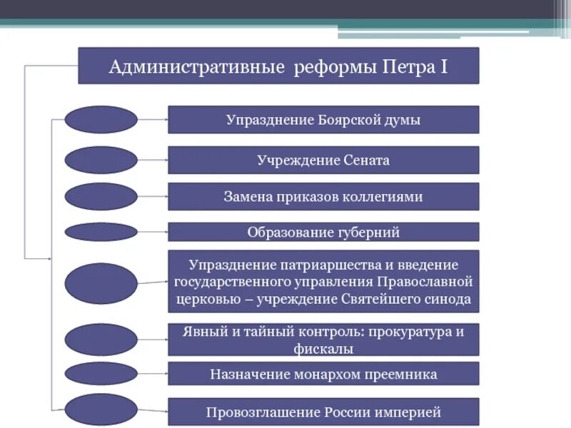 Реформы управления петра кратко. Государственно-административные реформы Петра 1. Государственно-административные реформы Петра 1 таблица. Государственно-административные реформы Петра 1 кратко. Перечислите государственно административные реформы Петра 1.