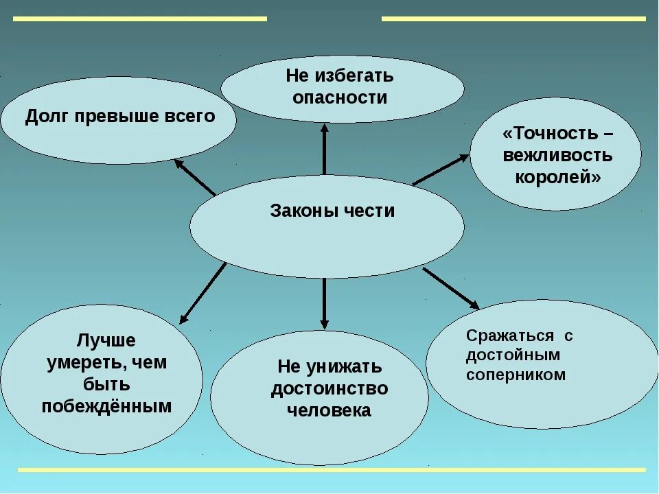 Честь схема. Способы защиты чести и достоинства 4 класс. Человек чести примеры из жизни. Честь и достоинство схема.