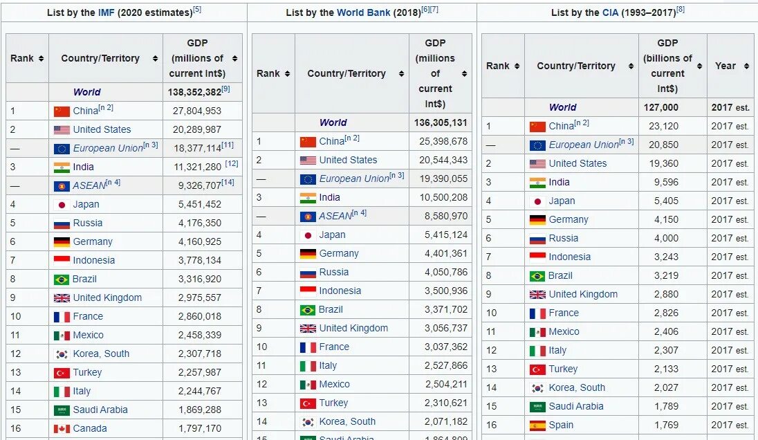 Россия по уровню ВВП В мире 2020. Страны по экономическому развитию список.