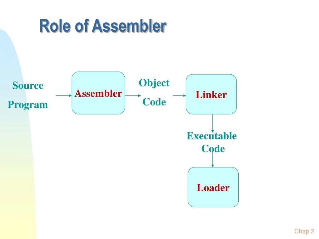 Add assembler. Ассемблер. add ассемблер. 02 assembler. mov ассемблер.