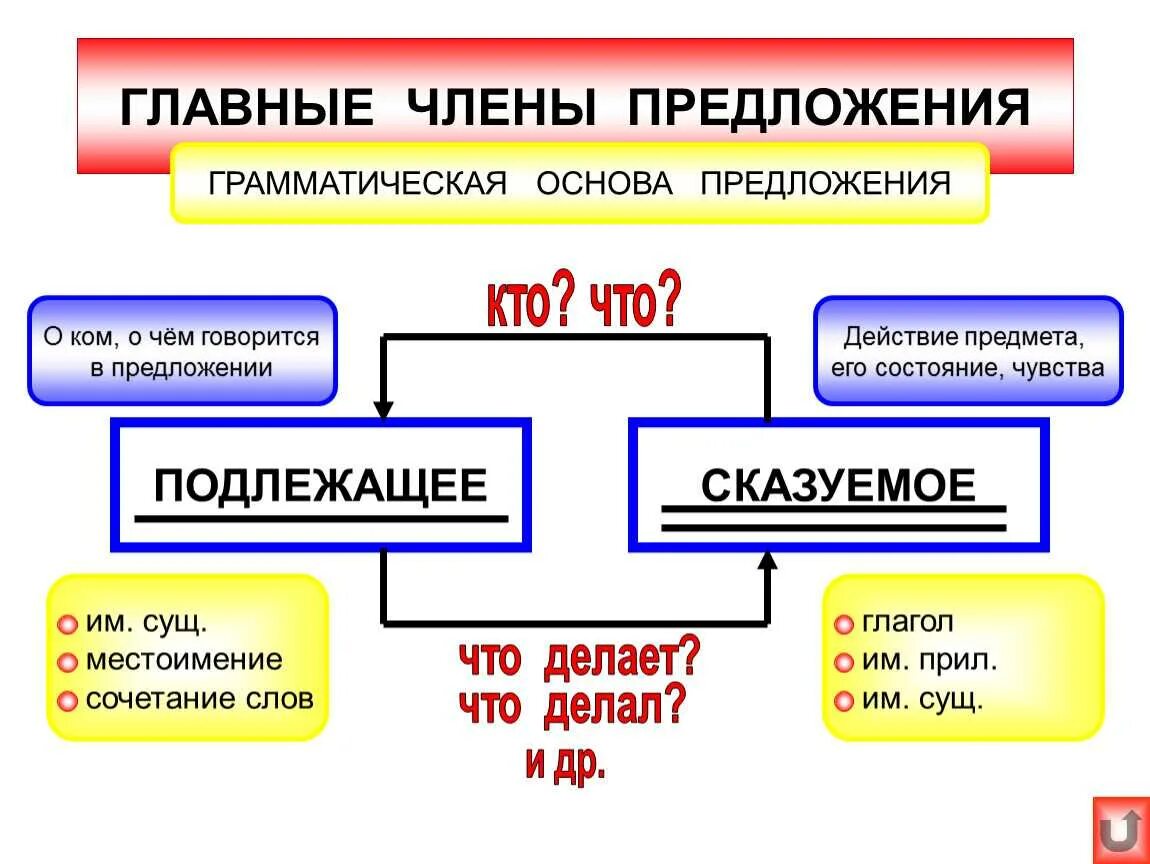 Выделить главное и назвать. Правило по русскому языку 2 класс подлежащее сказуемое. Правила русского языка 2 класс в таблицах подлежащее и сказуемое.