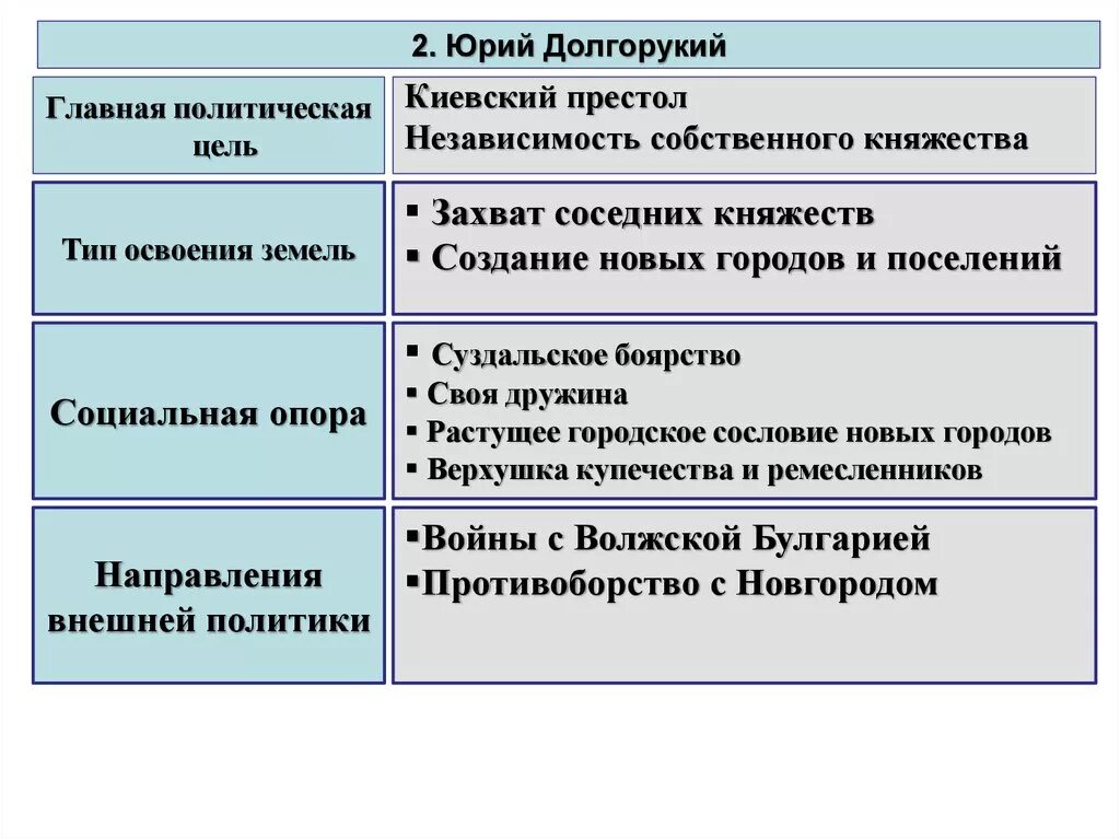 Направление внешней политики юрия. Главная политическая цель Юрия Долгорукого. Внутренняя политика Юрия Долгорукого. Внешняя политика Юрия Долгорукого.