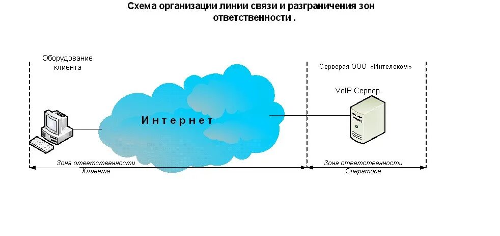 Провайдеры услуг связи. Разграничение зон ответственности. Схема зон ответственности. Услуги связи по предоставлению каналов связи. Схема разграничение ответственности канала связи.