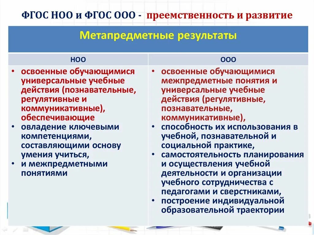 Преемственность ооо. ФГОС НОО преемственность. Метапредметные Результаты ФГОС НОО. Преемственность ФГОС до и ФГОС НОО. Направления обеспечения преемственности до и НОО:.