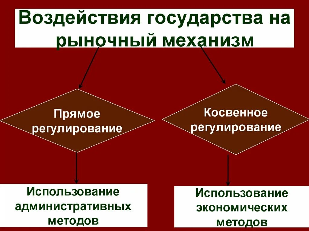 Формы влияния государства на ценообразование. Механизмы воздействия государства. Механизмы воздействия государства. Механизмы воздействия государства. Механизмы воздействия государства.