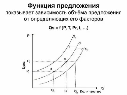 Закон предложения функция предложения
