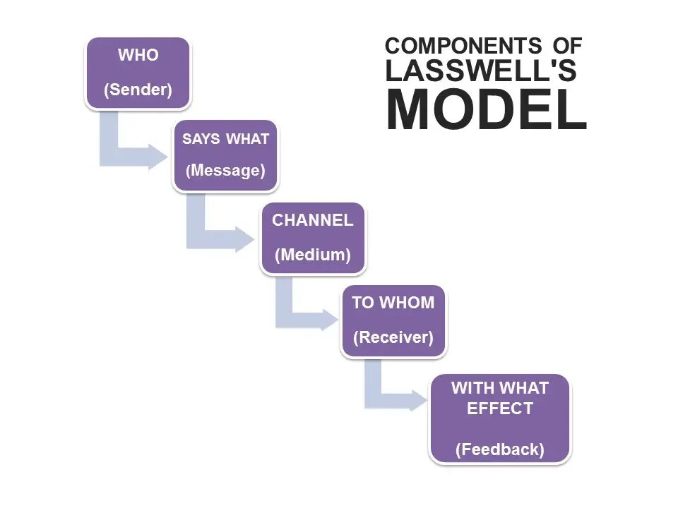 Lasswell’s communication model. Модель Лассуэлла. Гарольд Лассуэлл модель коммуникации. Модель коммуникации Ньюкомба. Message component