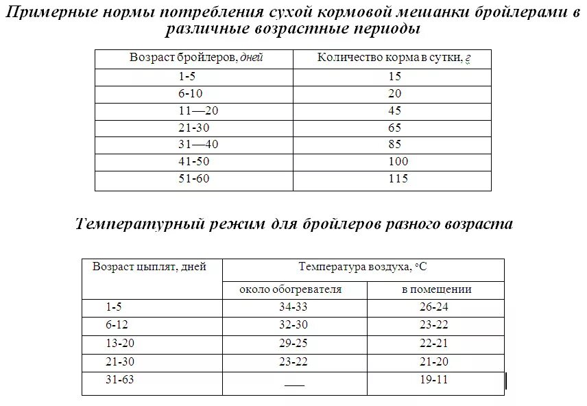 Сколько кормят бройлеров