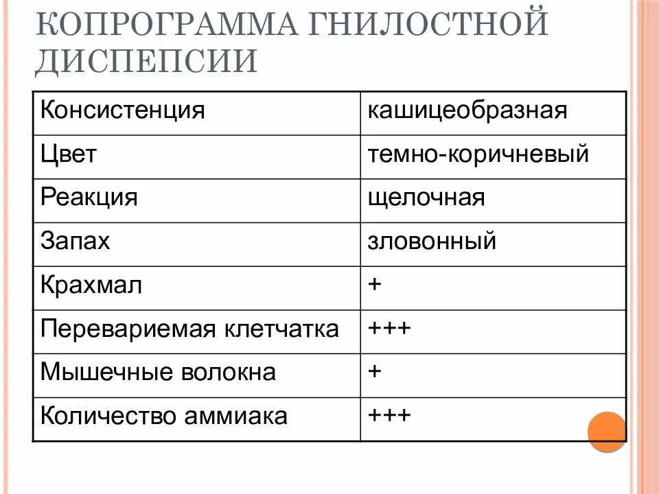 Копрограмма. Копрограмма диспепсия. Копрограмма при бродильной диспепсии. Копрограмма при гнилостной диспепсии. Копрограмма в год