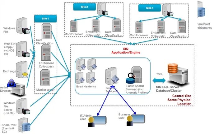 Server collection