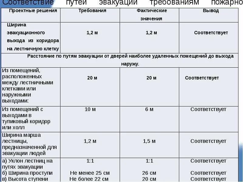 Ширина пожарного прохода нормы. Ширина эвакуационного коридора по пожарным нормам. Ширина эвакуационного пути по пожарным нормам. Минимальная ширина прохода по пожарной безопасности. Расстояние между стеллажами должно быть