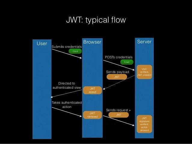 Jwt symfony. Jwt. структура jwt токена. jwt flow. jwt пример.