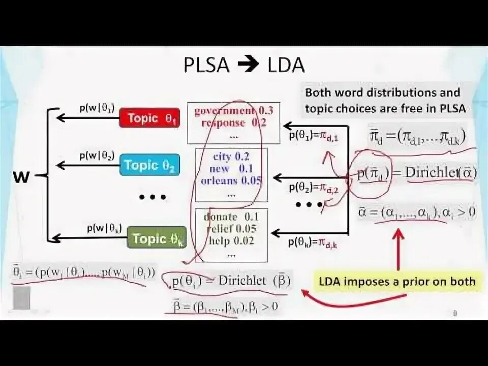 Lda это алгоритм. Latent dirichlet allocation lda. latent dirichlet allocation. plsa.