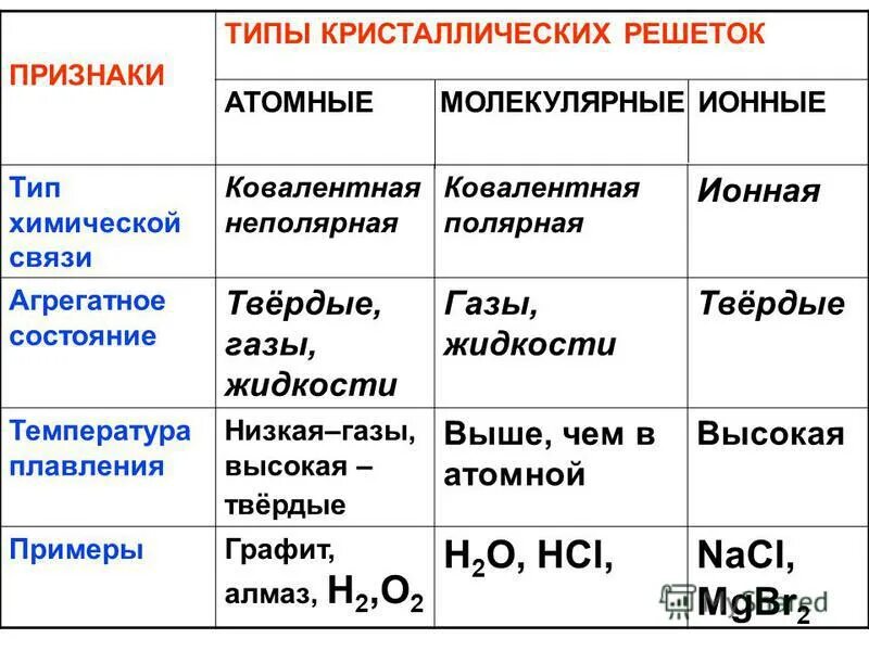 Признаки химической связи