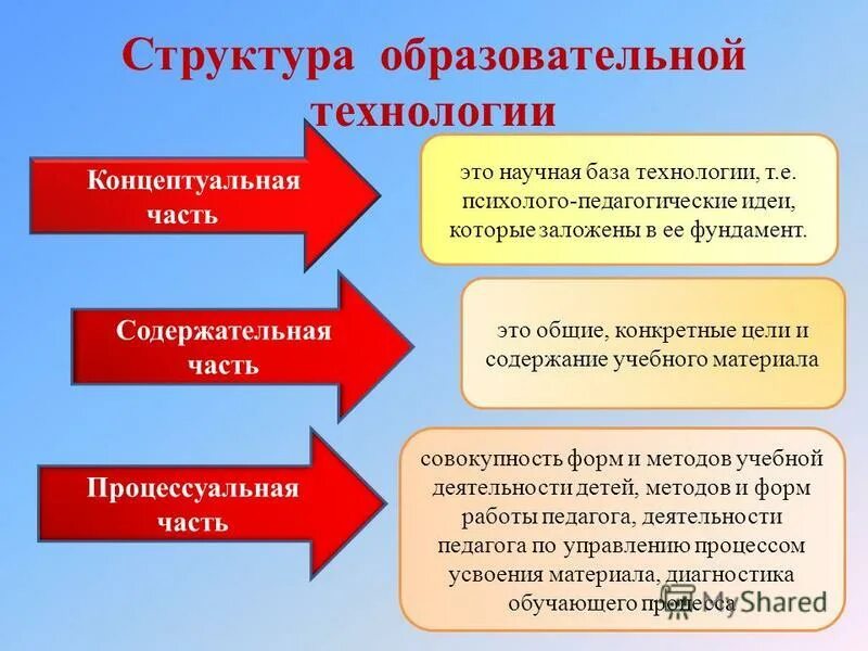 Структура образовательной технологии. Структура педагогической технологии. Структура педагогической те. Иерархия педагогических технологий. Компоненты образовательное технология