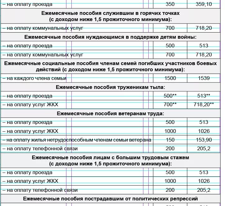 Региональные пособия. Пособие на ребенка Астрахань. Таблица социальных выплат. Размер региональных выплат.