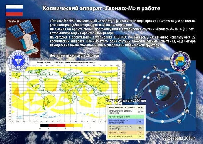 Сообщение о системе глонасс. Сообщение о системе глонасс