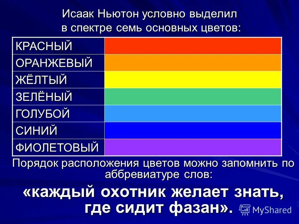 Порядок расположения цветов. Основные цвета. Основные спектральные цвета. Основные цвета спектра. Цвет включенный ньютоном между голубым и фиолетовым