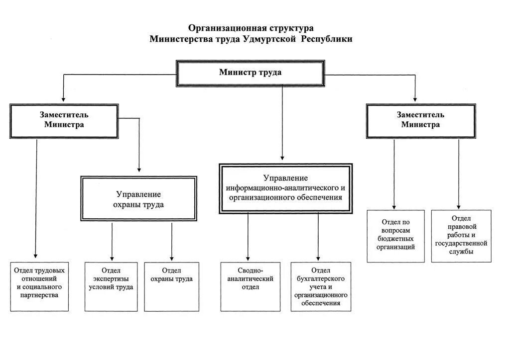 Социальные учреждения удмуртской республики. Структура органов власти Удмуртской Республики. Структура правительства ур схема. Схема правительства Удмуртской Республики. Исполнительная власть Удмуртской Республики.