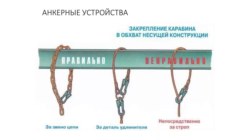 Вертикальные рукавные линии крепятся. Анкер для крепления страховочного троса. Схема крепления анкерной линии. Узел крепления анкерной линии. Крепление к анкерной линии стропом.