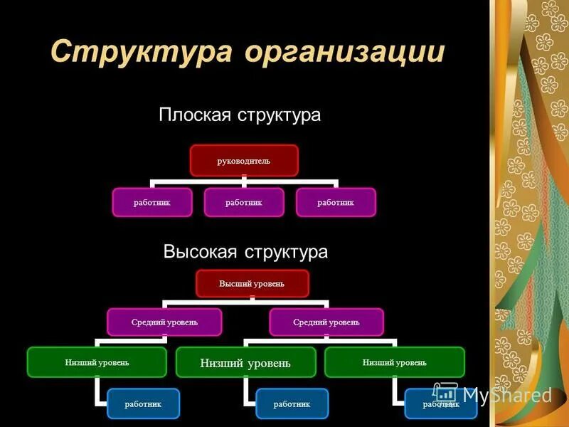 Какая структура выше. Высокая и плоская структура управления. Плоская оргструктура. Презентация на тему структура организации. Плоская структура.