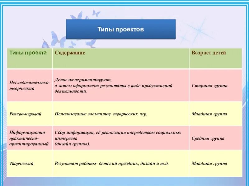 Типы проектов по виду деятельности