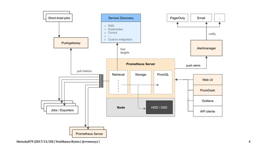 Micrometer registry prometheus. Prometheus архитектура. grafana архитектура. структура бд prometheus. структурно-функциональная схема типовой мониторинга grafana.