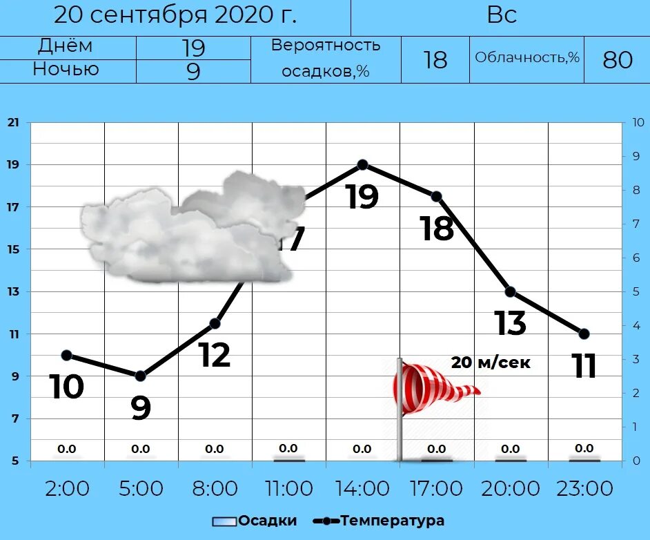 Долгота дня в апреле. Погода на 20 сентября. Долгота дня на 20 сентября. Долгота дня в Москве 25 сентября. Погода на завтра в Кургане на 3 дня.