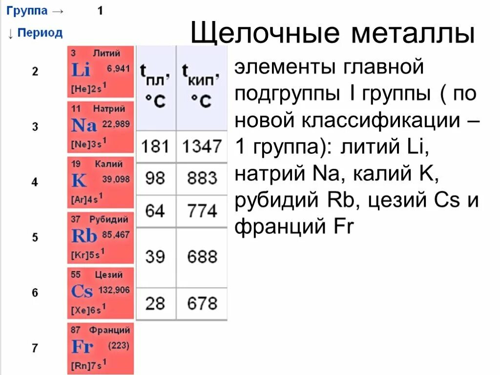 Натрий относится к щелочным металлам. Щёлочные и щёлочноземельные металлы 1 и 2 группы. Металлы 1 группы главной подгруппы щелочные металлы. Строение и свойства атомов щелочных металлов таблица. Щелочные металлы в таблице Менделеева.