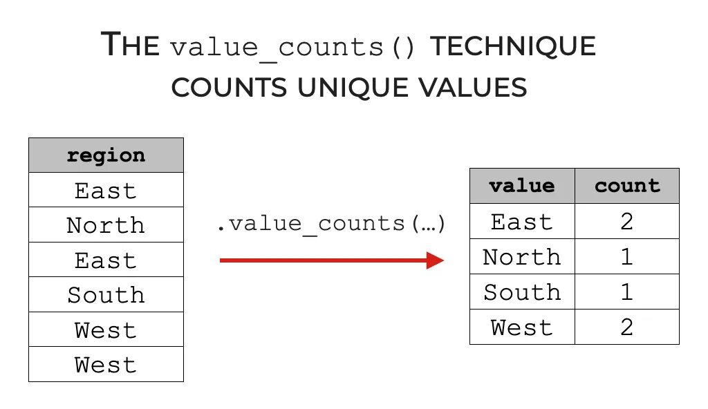 Nan value перевод. Value counts Pandas. Value_counts(). Unique values Pandas. Sort_values Pandas.