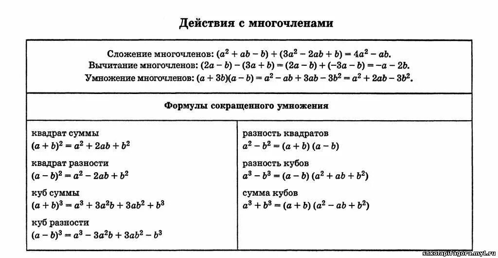 Сложение умножение многочленов