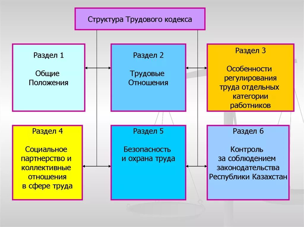 Структура трудового кодекса РФ схема. Структура раздела ТК РФ. Структура тоужового кодекс. Трудовой кодекс в схемах.