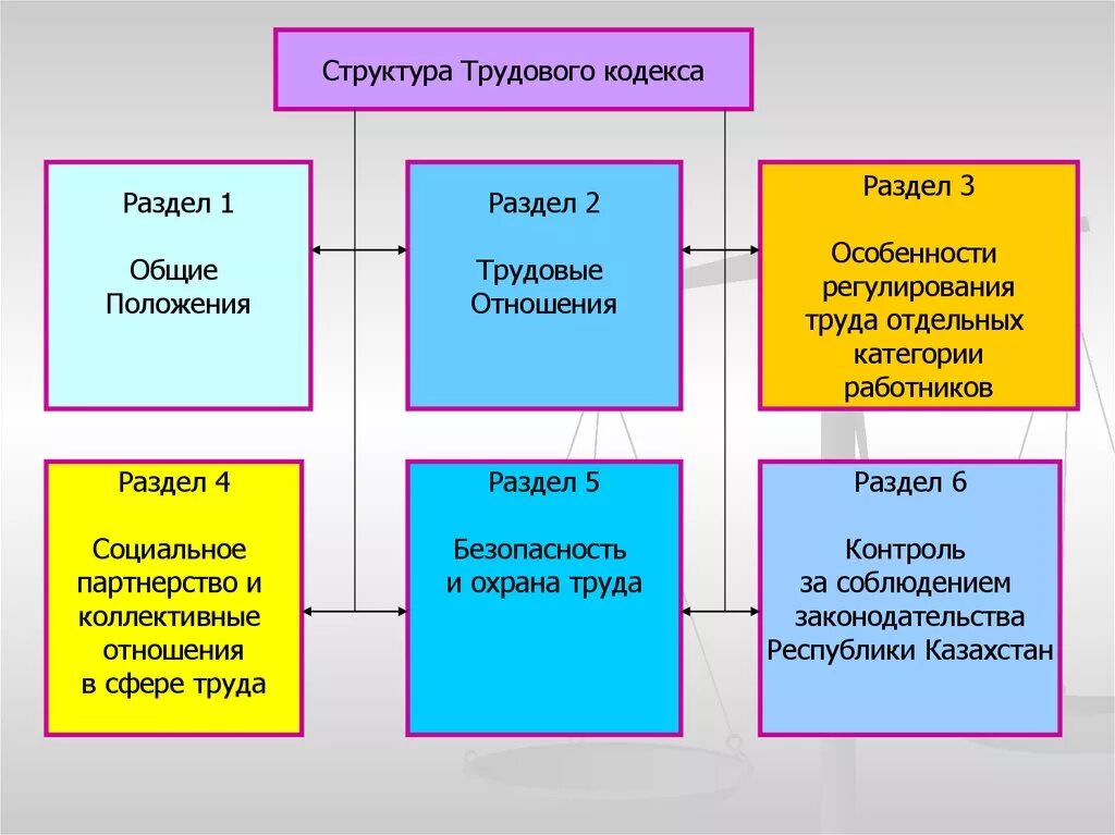 7 2 тк. Структура трудового кодекса РФ схема. Структура раздела ТК РФ. Структура тоужового кодекс. Трудовой кодекс в схемах.