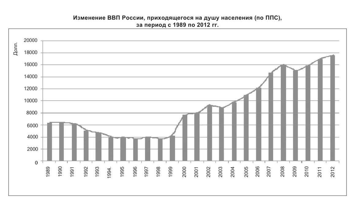 Каково ввп россии. Динамика ВВП России за последние 10 лет таблица. ВВП России за 10 лет. ВВП России за 10 лет таблица. ВВП России за последние 10 лет.