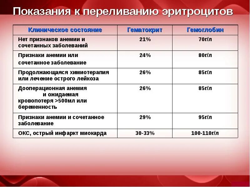 Показания к гемотрансфузии эритроцитов. Показания к переливанию эритроцитов. Показания для переливания эритроцитарной. Переливание крови клинические рекомендации.