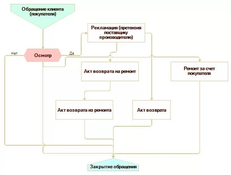 Алгоритм возврата товара