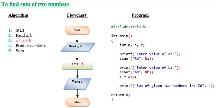 Algorithm c
