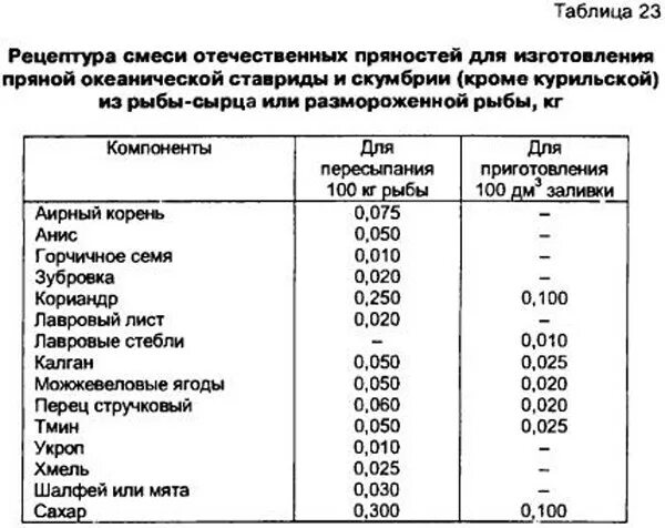 Количество соли для засолки рыбы. Таблица горячего копчения продуктов. таблица температур для горячего копчения. таблица для горячего копчения рыбы и мяса. таблица холодного копчения рыбы.