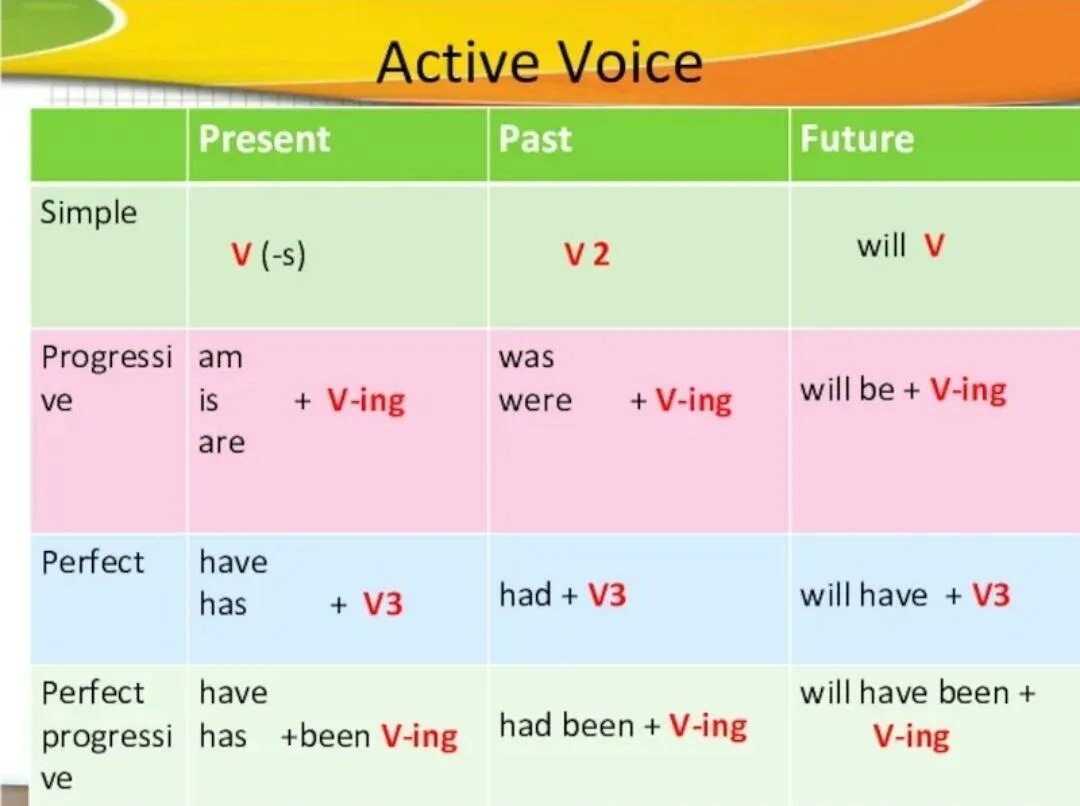 Active voice form. Active Voice в английском языке. Таблица времен действительного залога в английском языке. Времена активного залога в английском языке таблица. Действительный залог в английском языке таблица.