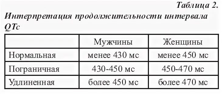 Норма интервала qt. Интервал qt/qtc норма. интервал qt норма таблица. нормальный интервал qt на экг норма. интервал qt на экг норма.