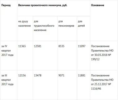 Прожиточный минимум на ребенка мо