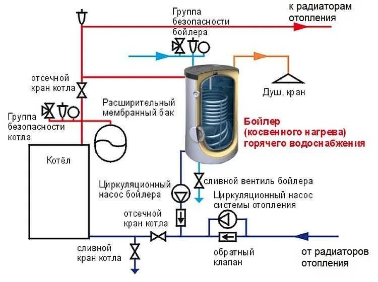 Подключение газовых котлов отопления схема. Схема подключения косвенного бойлера к котлу. Схема подключения двухконтурного бойлера косвенного нагрева. Схема подключения газового котла с бойлером косвенного нагрева. Схема подключения косвенного водонагревателя к системе отопления.
