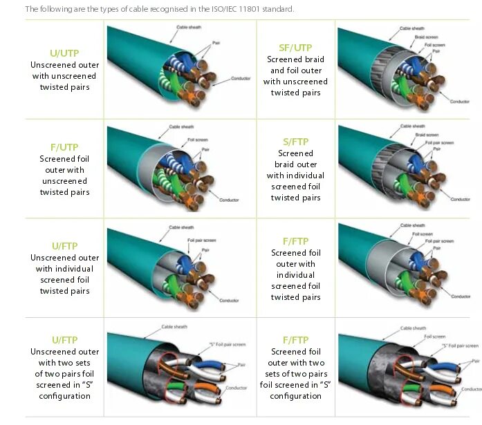 Отличие UTP от FTP. FTP vs UTP 5e кабель. Типы витой пары UTP FTP. UTP И FTP кабель отличие. Тип utp кабелей