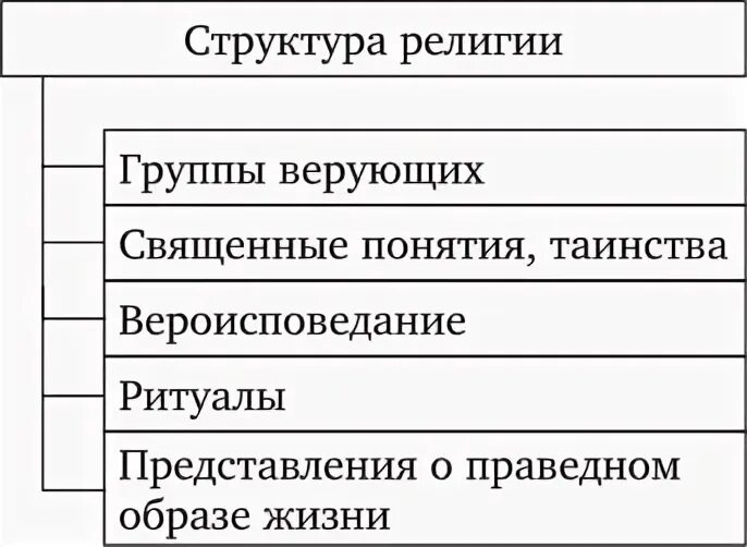 4 структуры религии. Функции религии в социологии. структура религии таблица. структура религии схема. 2. структура религии..